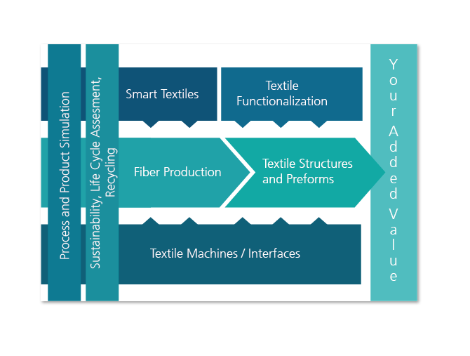Fraunhofer research areas along the textile value chain
