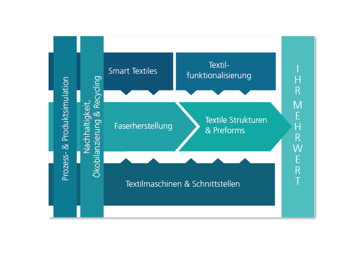 Forschungsbereich Textil