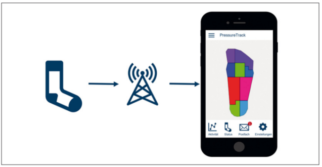 Data flow at Pressure Track sock