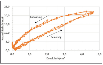 Loading and unloading curve of the dielectric elastomer sensor as a function of the capacitance stroke and the pressure